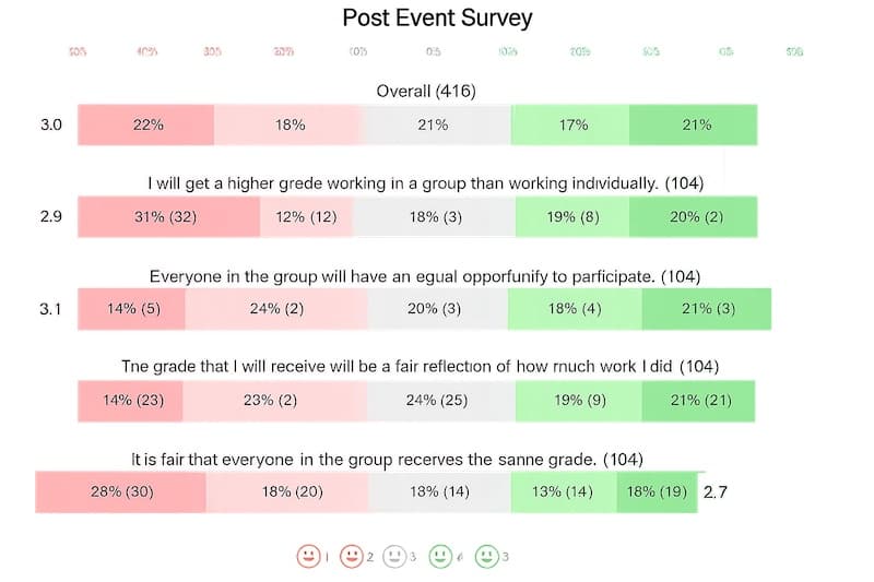 Custom post-event survey results showing some graphs