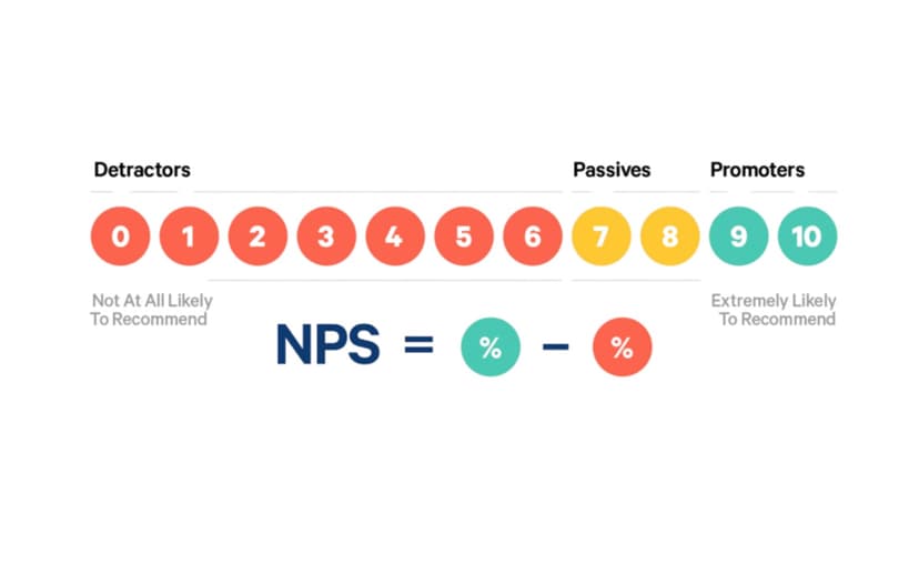 Net promoter score chart showing score from 0 to 10